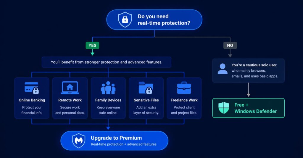 Who should upgrade to Malwarebytes Premium in 2026 — decision guide for individuals and businesses