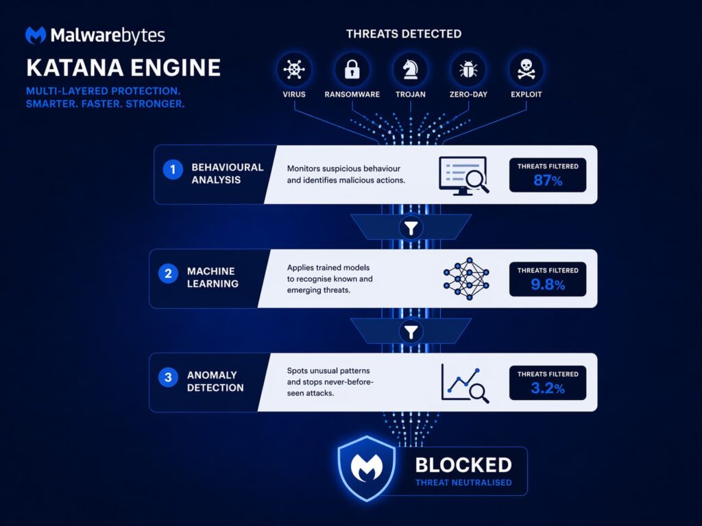 How the Malwarebytes Katana AI engine detects malware using behavioural analysis and machine learning