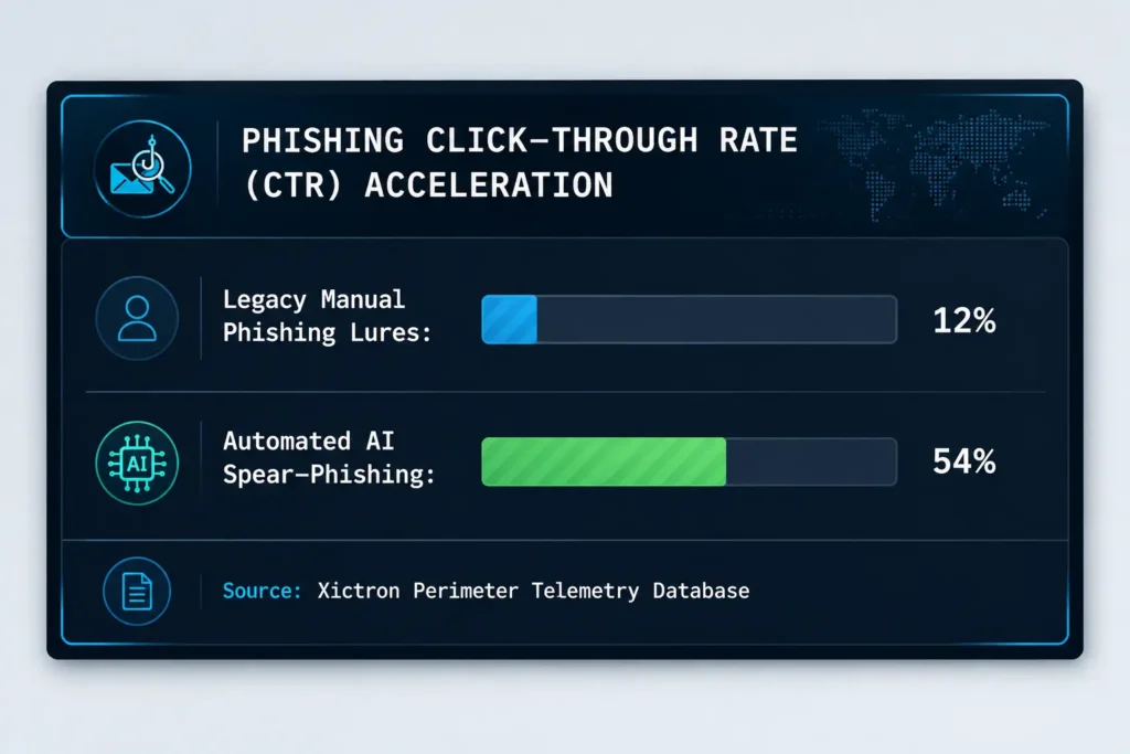 An infographic chart mapping out phishing click-through rate CTR acceleration from manual lures to automated AI cyberattacks 2026 threats.