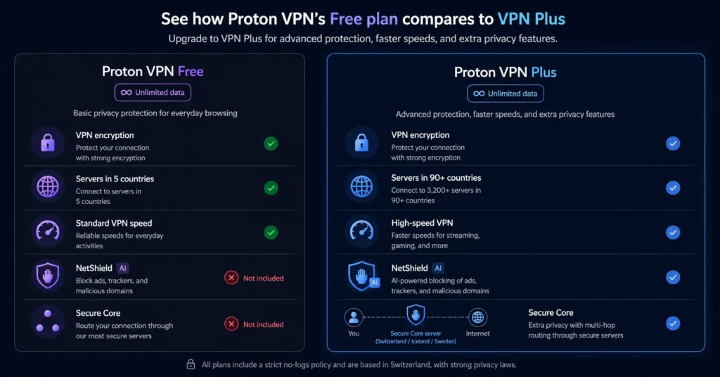 Proton VPN free vs paid AI security feature comparison showing what each plan includes in 2026