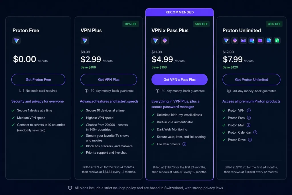 Proton VPN pricing plans comparison 2026 showing Free VPN Plus and Unlimited plan features