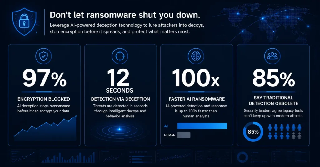 AI ransomware detection statistics showing 97 percent encryption blocked and speed advantage over traditional tools
