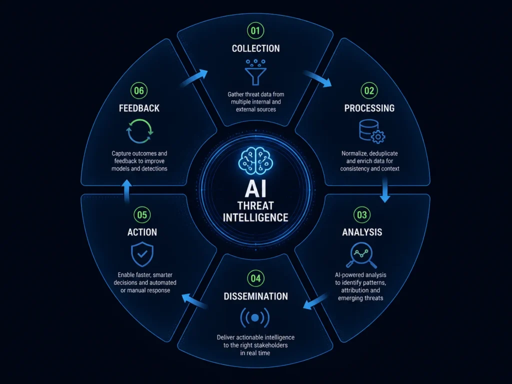 AI threat intelligence six stage lifecycle diagram showing collection processing analysis dissemination action and feedback