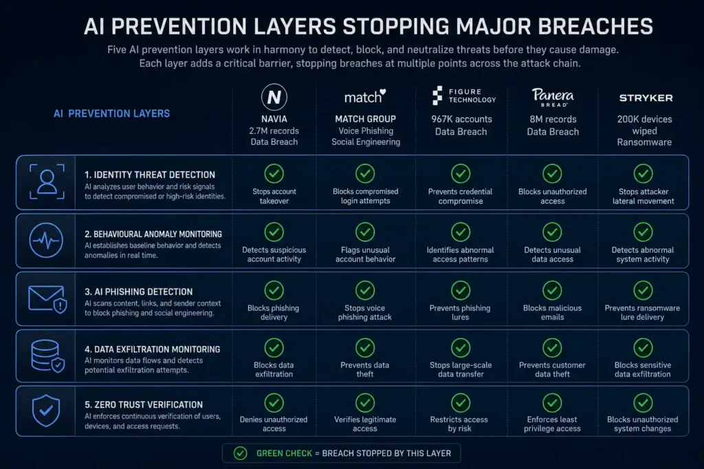 AI methods that could prevent data breaches, showing identity threat detection and anomaly monitoring layers