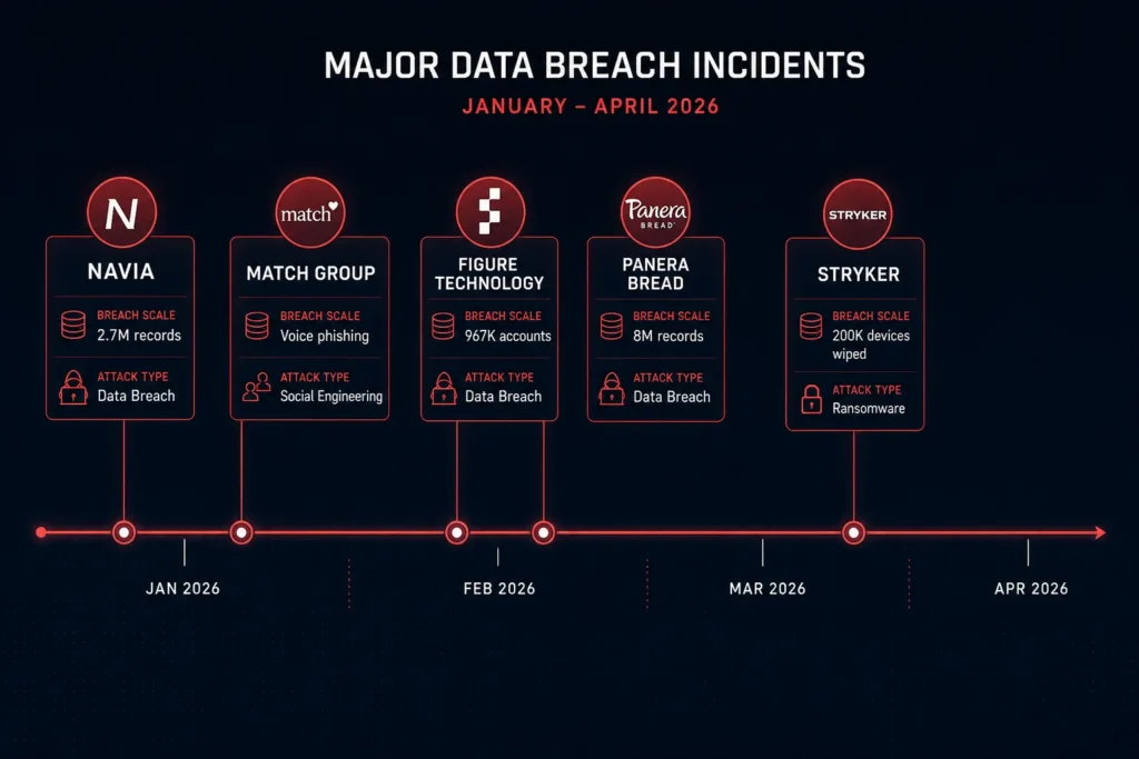 2026 data breaches timeline showing five major incidents from January to March with scale and attack type