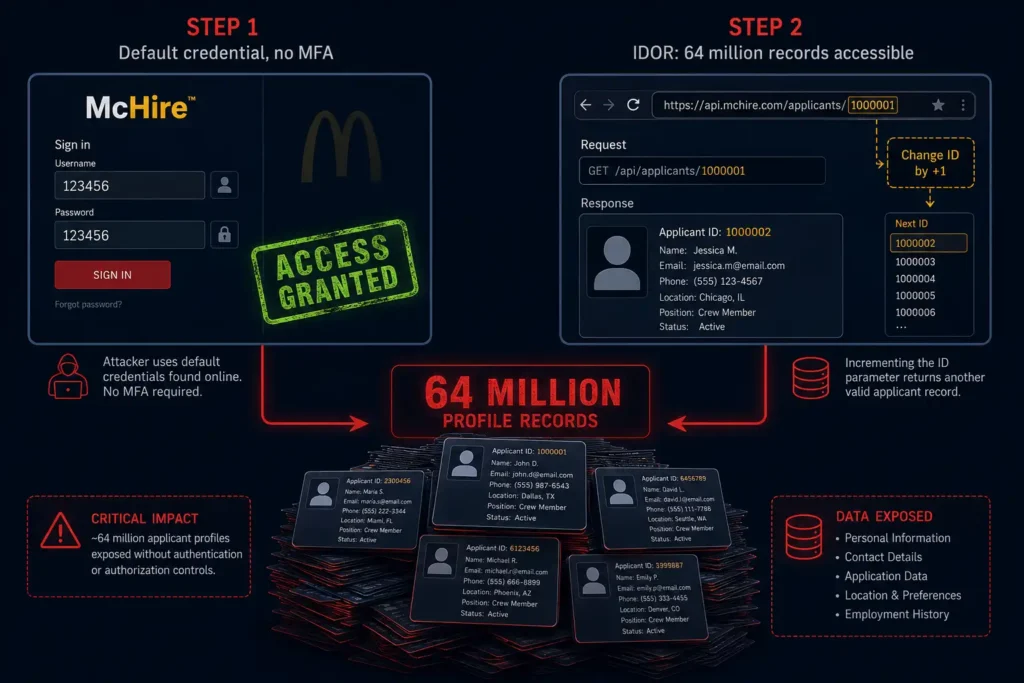 McDonald’s McHire breach showing default 123456 password and IDOR vulnerability exposing 64 million applicant records