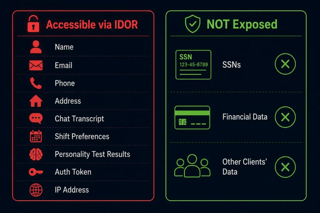 McDonald’s McHire data types accessible via IDOR flaw including names emails addresses phone numbers and auth tokens