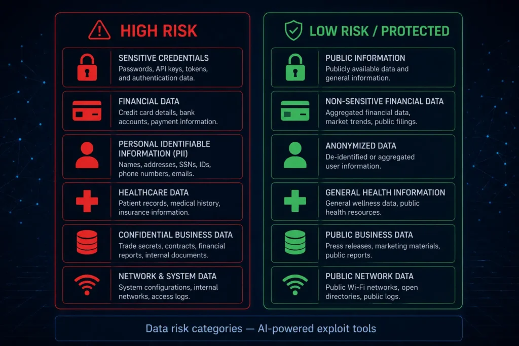 Mythos AI data exposure risk diagram showing categories of vulnerable personal and business information