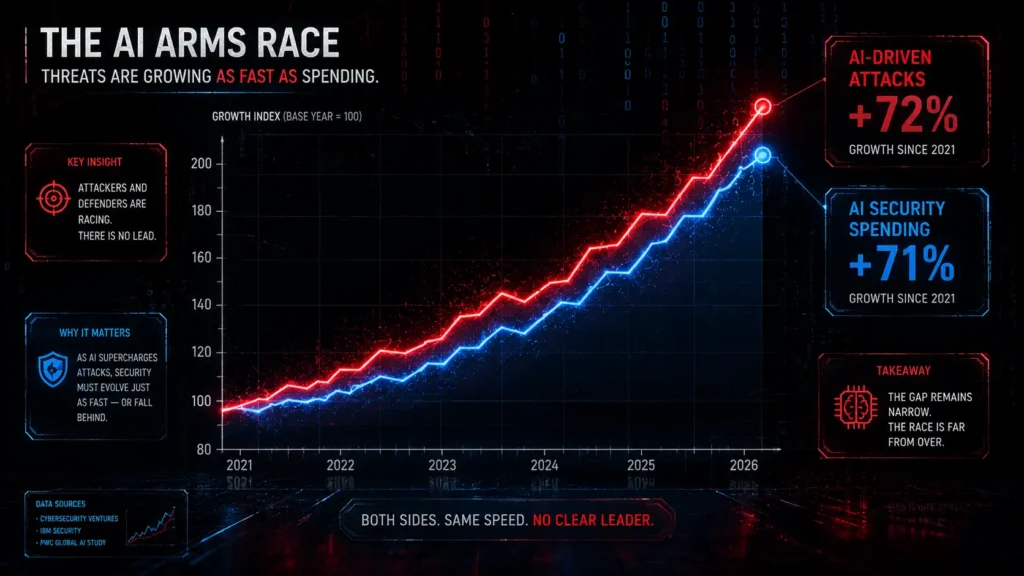 Chart illustration comparing the growth of AI-driven cyberattacks against AI security spending in 2026.