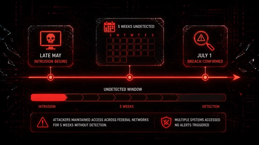 Timeline diagram showing the DHS HSIN breach discovery window from intrusion to public disclosure.