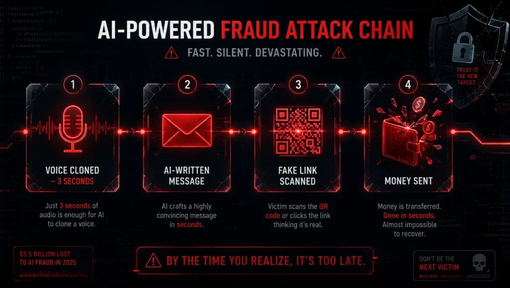 Diagram showing how AI phishing scams work, from voice cloning to fake links and stolen money