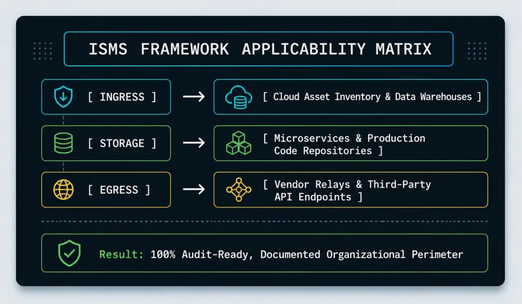 A technical network architecture diagram mapping out the ISMS framework applicability matrix across cloud assets, code repositories, and vendor endpoints to pass audits.