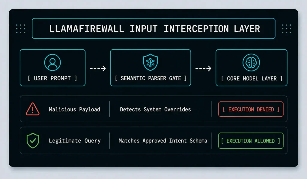 A technical user interface dashboard schematic detailing the input interception layer to configure open source guardrails and block malicious semantic payloads on AI agents.