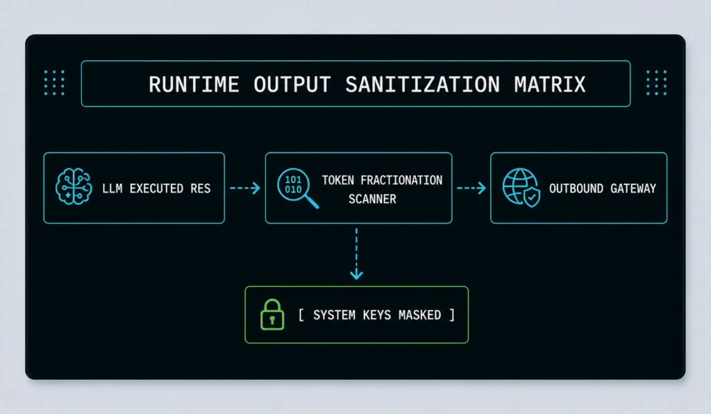 A technical user interface diagram mapping out the runtime output sanitization matrix to configure open source guardrails and block PII leakage on AI agents.