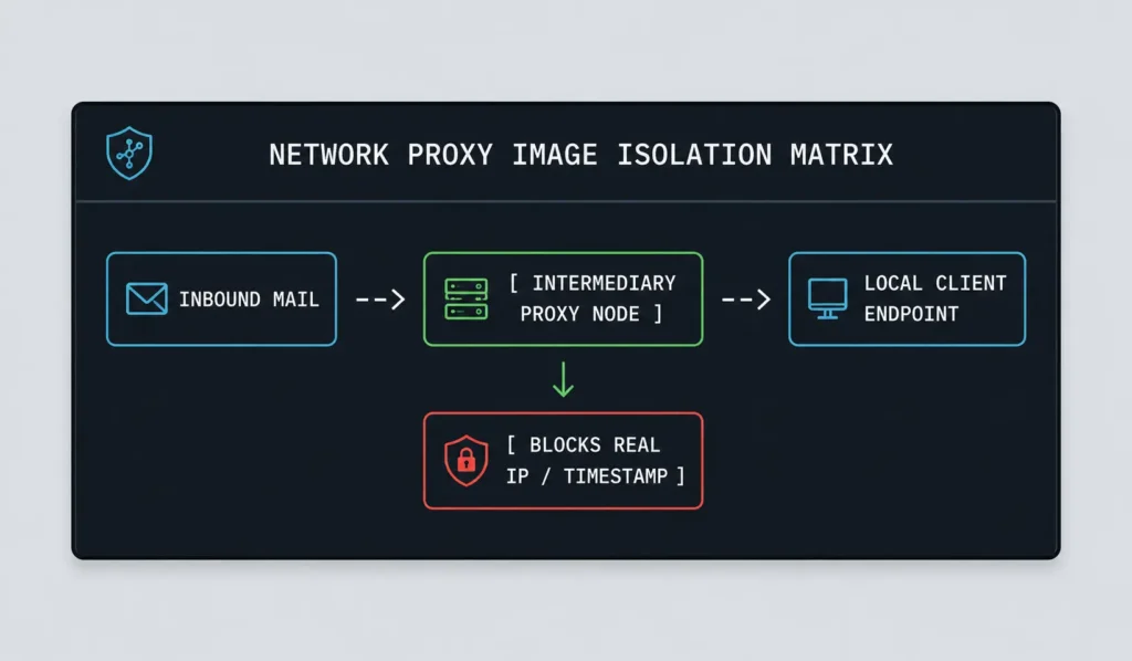 A technical network diagram mapping out the network proxy image isolation matrix for stopping email tracking pixels by route filtering via an intermediary proxy node.
